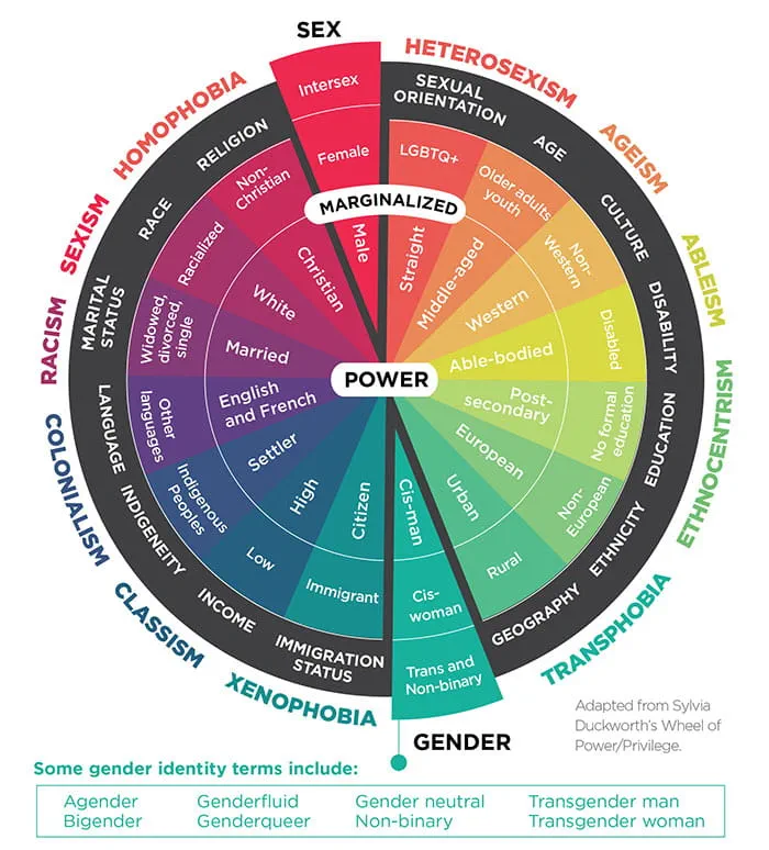 Wheel representing different dimensions of intersectionality. Adapted from Sylvia Duckworth's Wheel of Power/Privilege.