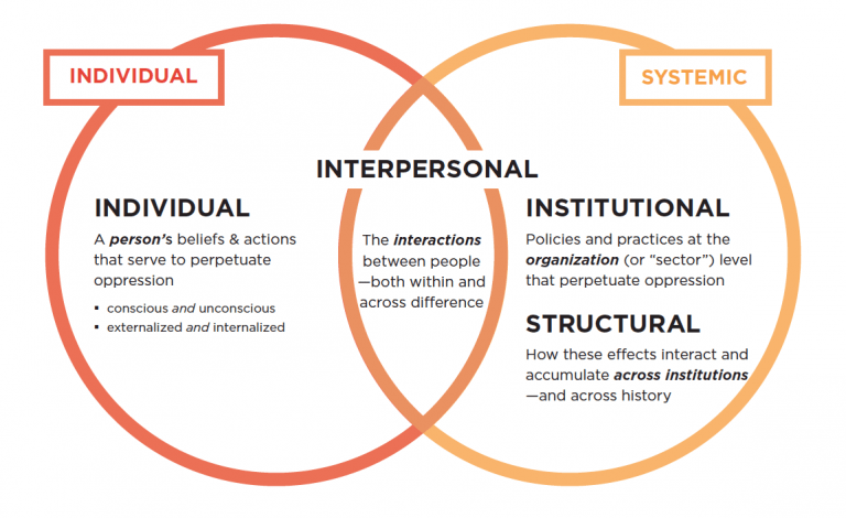 Two interlocking circles with a transparent background.   Left Circle: The circle has a red border that transitions to deep orange where it intersects with the circle on the right. The title of this circle, “Individual”, is in a text box with a red border that overlaps the circle.  Left-aligned in this circle is the following text,  “Individual A person’s beliefs and actions that serve to perpetuate oppression.   conscious and unconscious  externalized and internalized”  Intersection: The space where the two circles intersect is titled, “Interpersonal".” Beneath the title is the text, “The interactions between people - both within and across difference.”  Right Circle: The circle has a light orange border that transitions to deep orange where it intersects with the circle on the left. The title of this circle, “Institutional”, is in a text box with a light orange border that overlaps the circle.  Right-aligned in this circle is the following text,  “Institutional Policies and practices at the organization (or "‘sector’) level that perpetuate oppression  Structural How these effects interact and accumulate across institutions - and across history.”