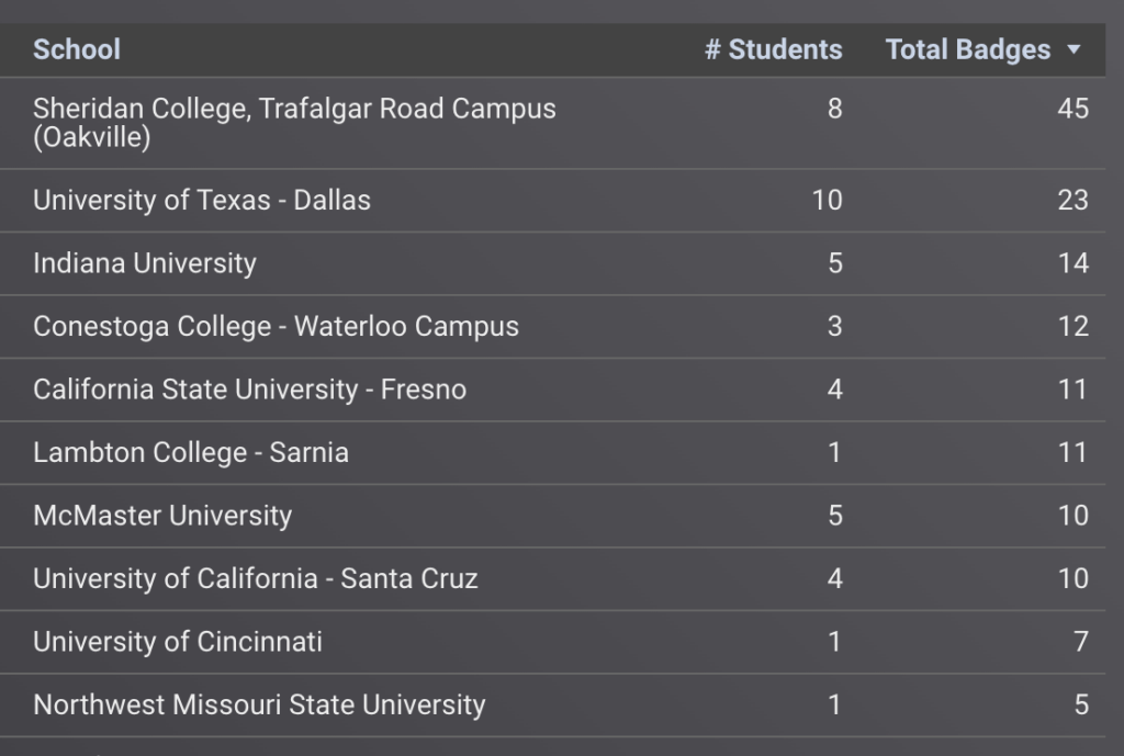 The leaderboard of a 30 Days of Cloud Google competition shows Sheridan College in first place ahead of all other participating schools across North America