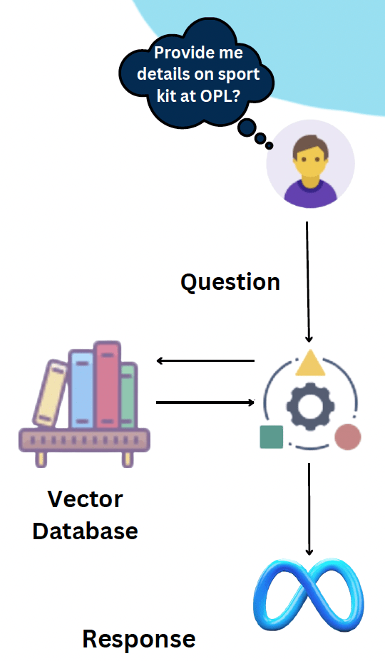 A graphic shows the workflow of a generative AI chatbot designed to assist visitors to the Oakville Public Library website