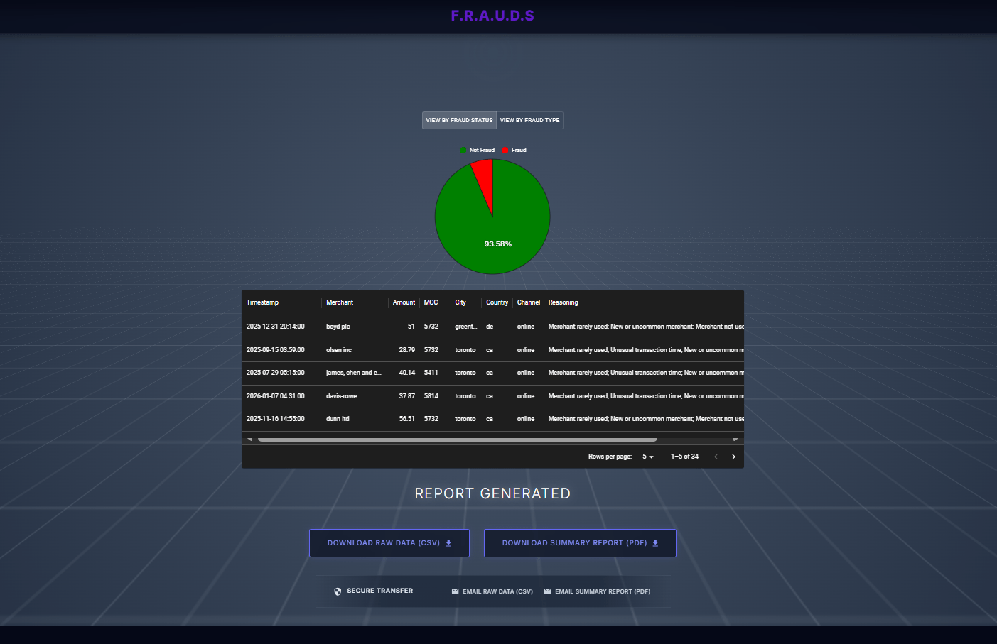 A screenshot of the F.R.A.U.D.S. platform that displays the likelihood of a transaction being fraudulent