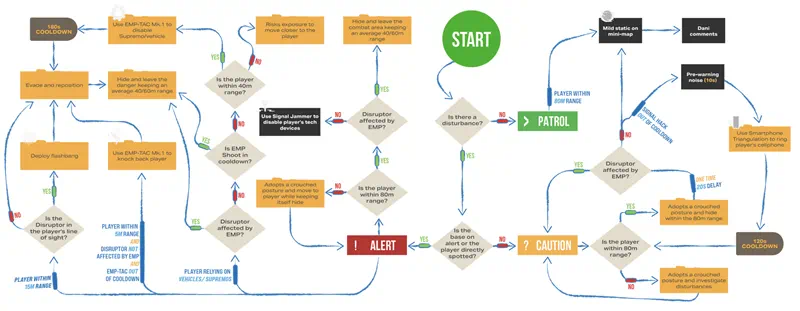 A game design logic map that demonstrates all the choices available to a player in a game and what those choices will lead to