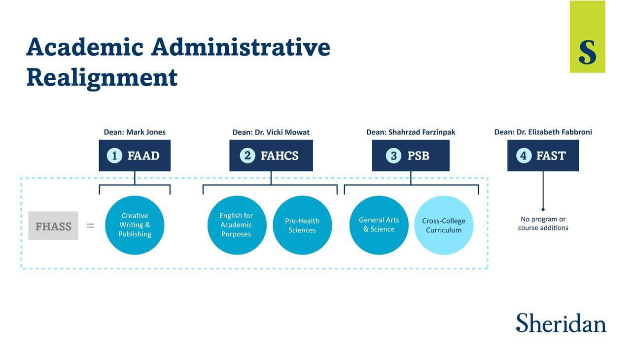FHASS Academic Administrative Realignment